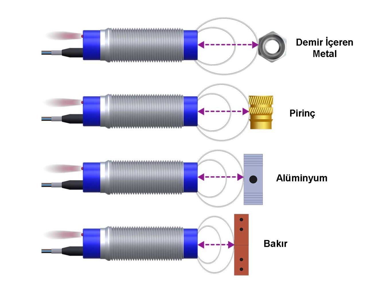 Endüktif Sensör Nedir? Nasıl Çalışır? Ne işe Yarar ?